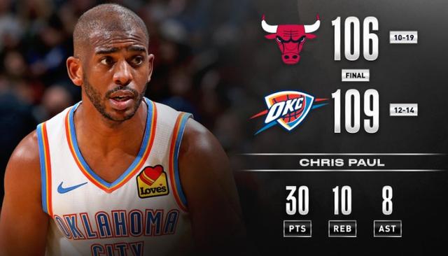  亚历山大30+10雷霆屠公牛  